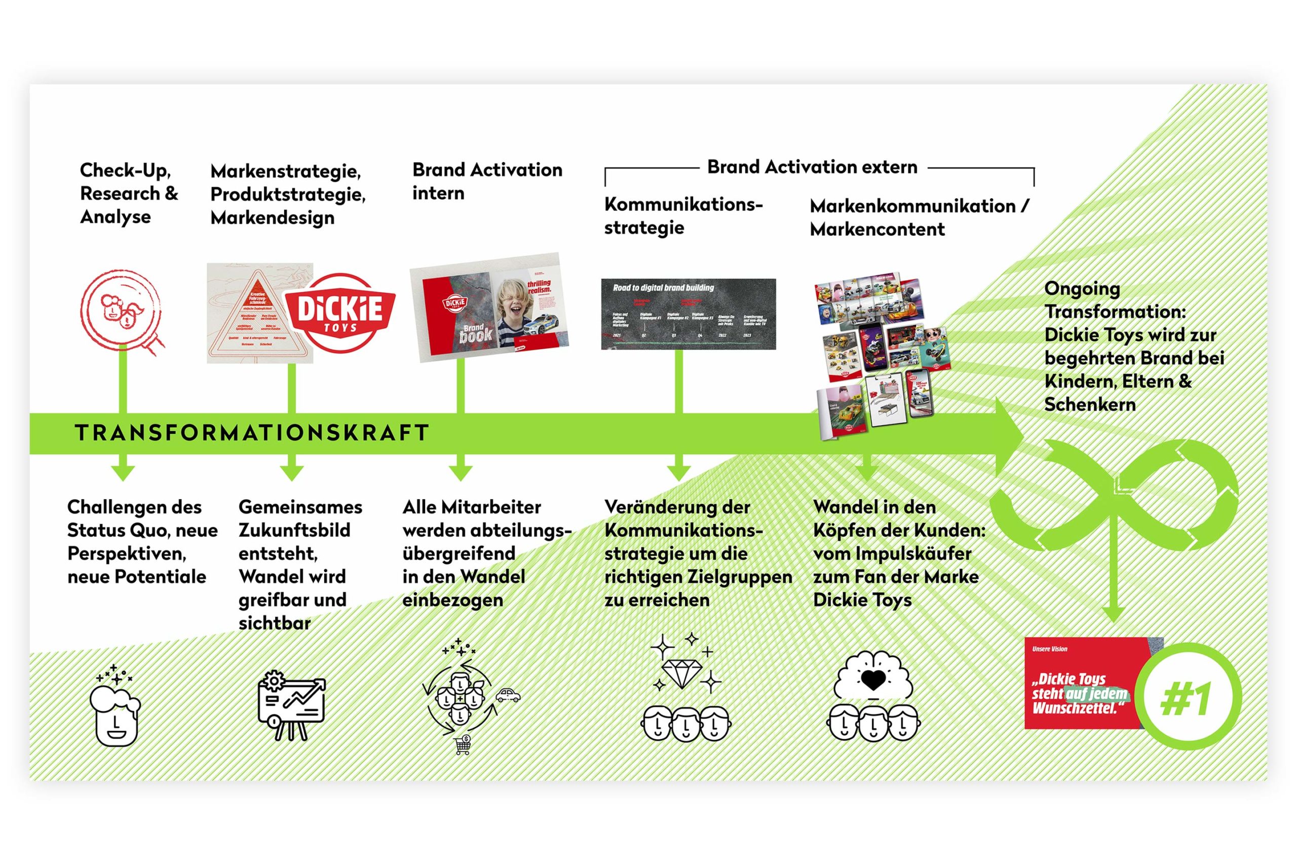 Und wie sieht „Transformational Branding“ in der Praxis aus?